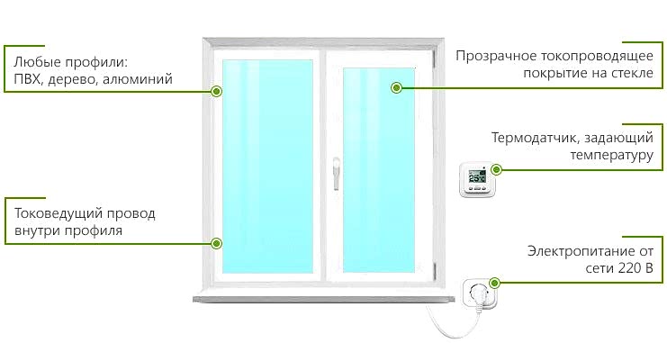 Стеклопакет с подогревом (теплопакет)